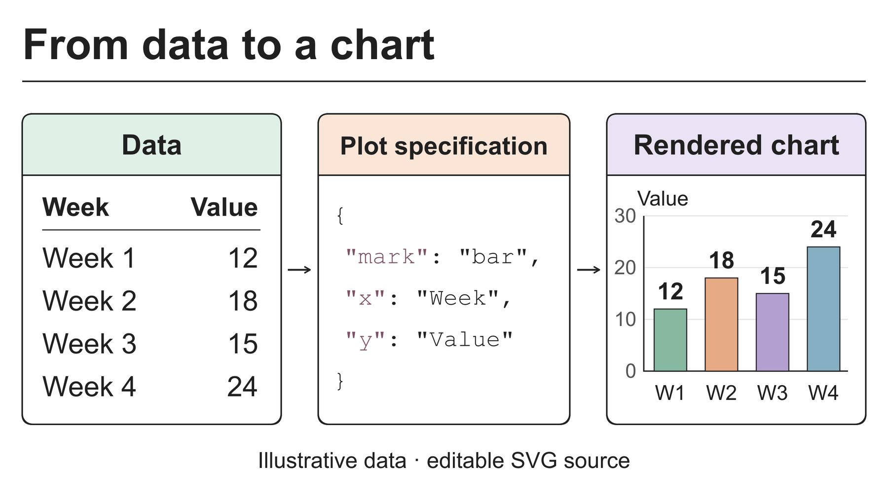 The same subject drawn from SVG code: a Data table with Week 1 to Week 4 and values 12, 18, 15 and 24, a small specification naming a bar mark, and a bar chart of four bars on a scale from 0 to 30.