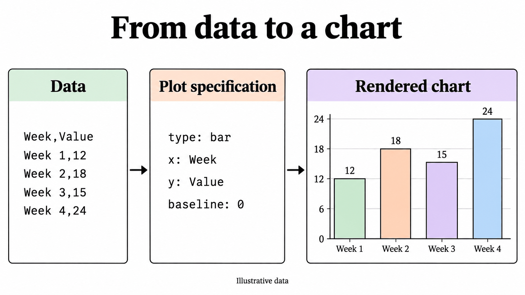 A bar chart titled From data to a chart. A Data box lists Week 1 to Week 4 with values 12, 18, 15 and 24. A Plot specification box reads type bar. A Rendered chart box shows four bars with those values.