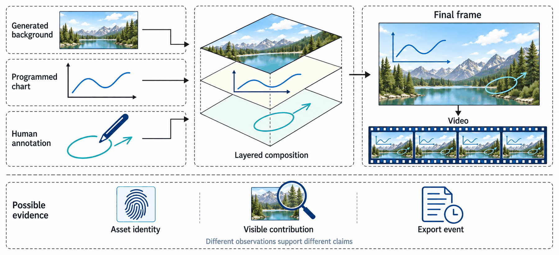 Three inputs, a generated mountain-lake background, a code-drawn line chart and a human-drawn circle with an arrow, are layered into one final frame. A bottom strip lists possible evidence: asset identity, visible contribution and export event.