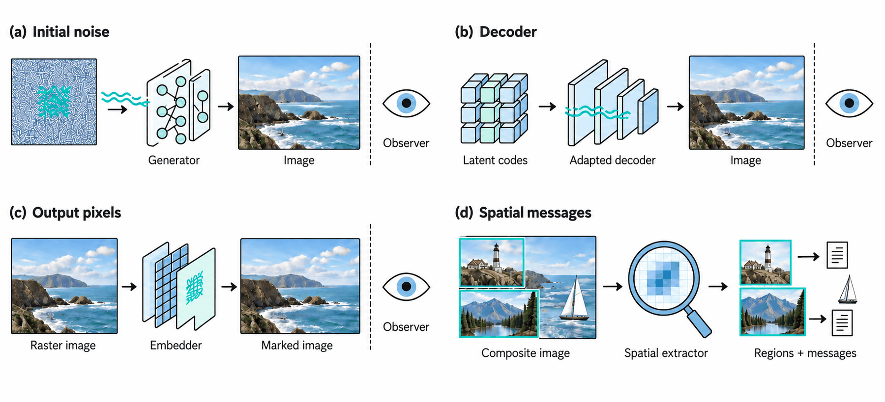 Four panels on marking a still image: a, a marked noise pattern goes into a generator; b, latent codes pass through an adapted decoder; c, a raster image passes through an embedder; d, a spatial extractor returns a message for each region of a composite image.