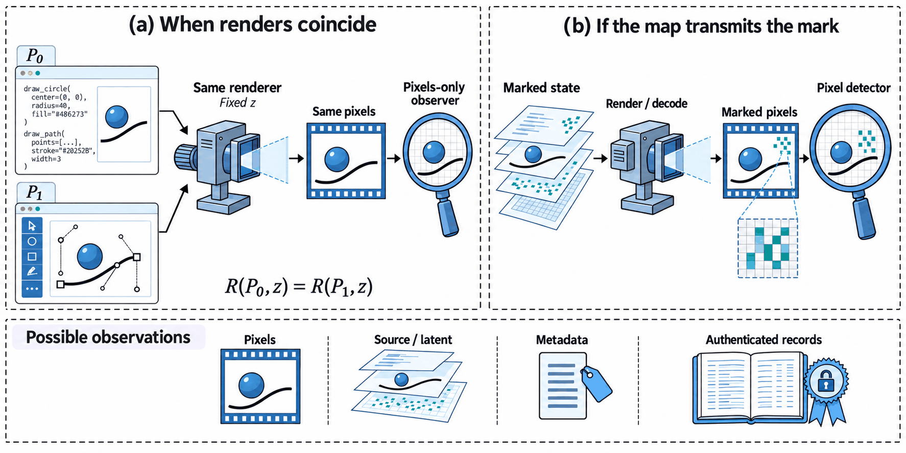 Diagram in two panels and a bottom strip. Panel a: two different pieces of code, P0 and P1, go through the same renderer and give the same pixels, which a pixels-only observer sees. Panel b: if the rendering step keeps the mark, marked state becomes marked pixels that a detector can read. The strip lists four things a checker may receive: pixels, source or latent state, metadata, and authenticated records.