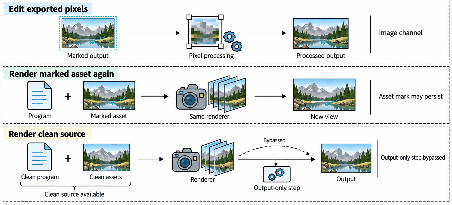Three rows of what someone could do: edit exported pixels, render a marked asset again so the asset mark may persist, or render clean source so that an optional output-only marking step is bypassed.