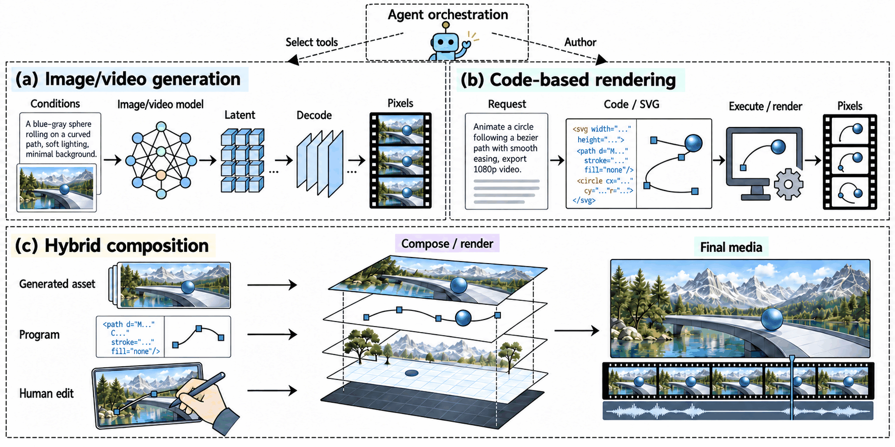 Diagram with an agent at the top choosing between three panels: a, image or video generation through a model, a latent and a decoder; b, code-based rendering through code or SVG and a render step; c, hybrid composition that layers a generated asset, code and a human edit.
