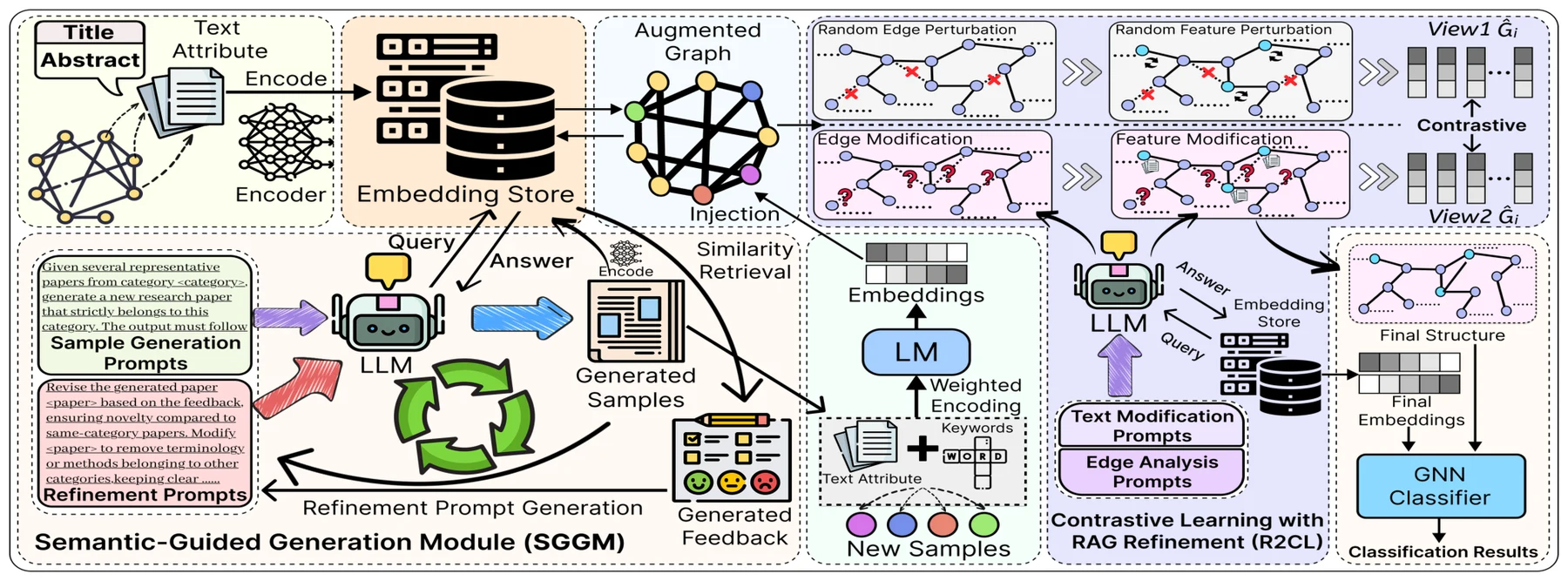 Figure 3 of Are LLMs Better GNN Helpers? Rethinking Robust Graph Learning under Deficiencies with Iterative Refinement: Overall architecture of RoGRAD