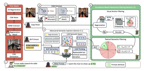 Breaking Semantic-Aware Watermarks — method overview