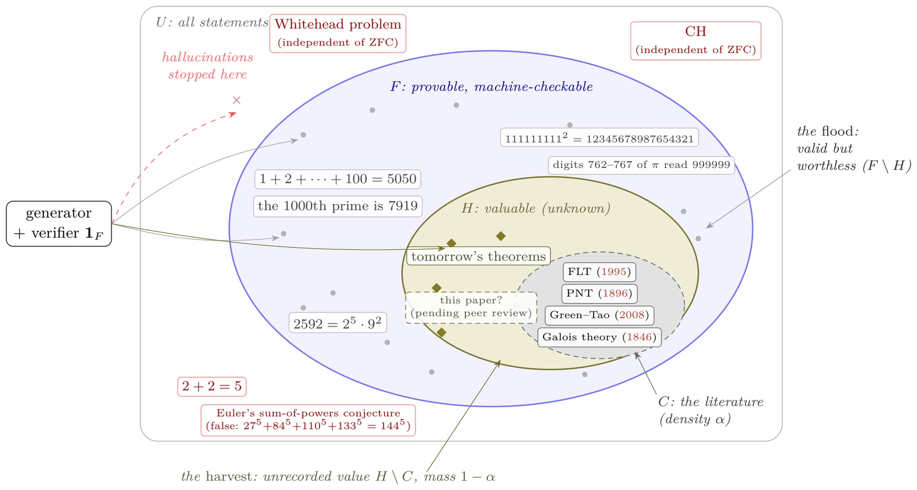 Figure 1 of Flood and Harvest: The nested worlds of machine-generated mathematics, with inhabitants