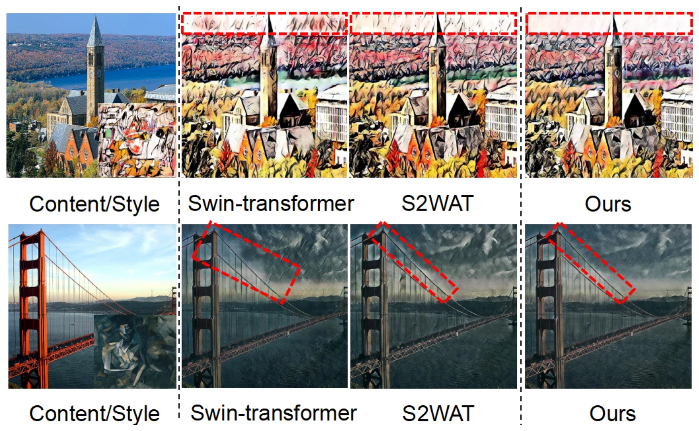 Figure 1 of GSCNet: Common issues in Transformer-based style transfer: (Top) striped artifacts in flat regions (e.g., sky); (Bottom) uneven stylization and brightness across spatial areas (e.g., bridge)