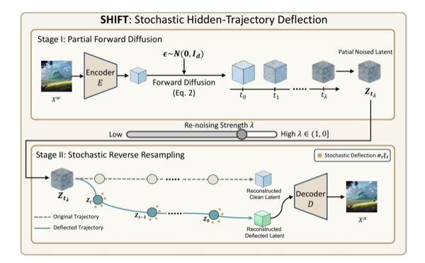 SHIFT — stochastic hidden-trajectory deflection pipeline