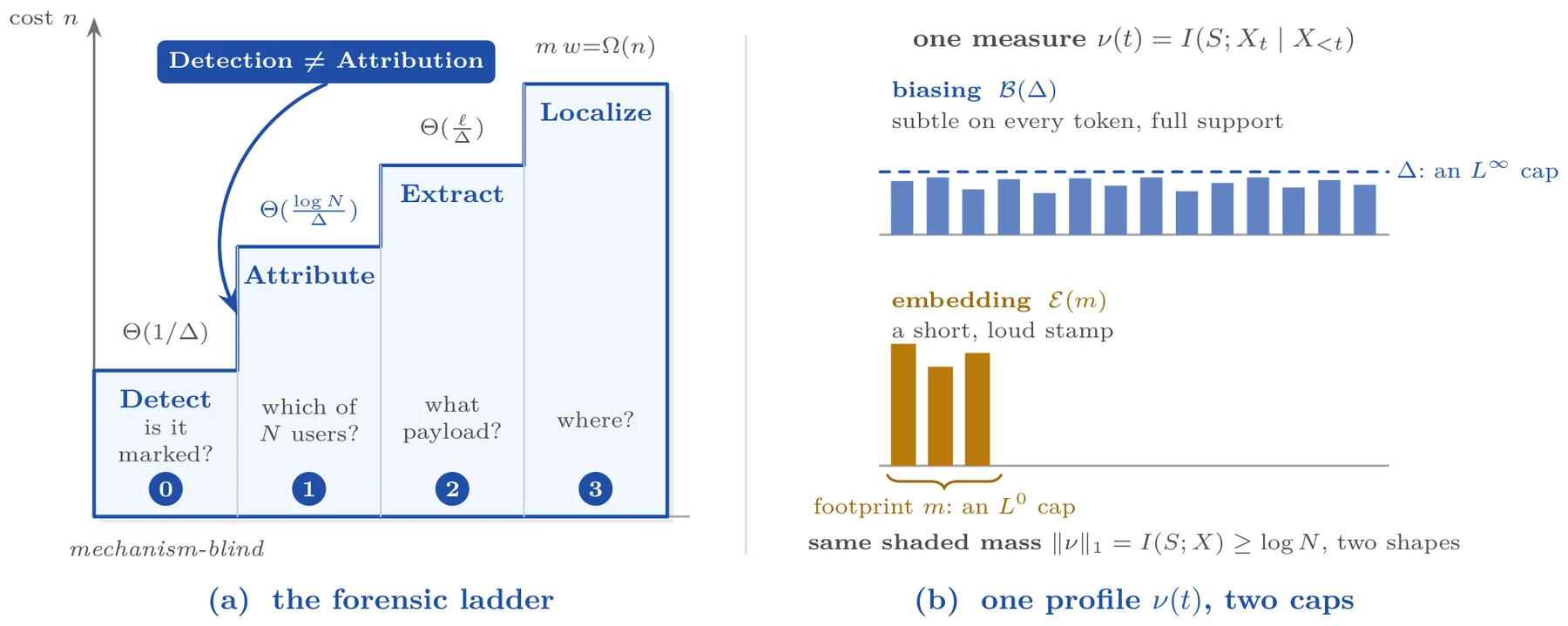 Figure 1 of Watermark Forensics for Generative Models: The forensic ladder, and the one measure beneath it